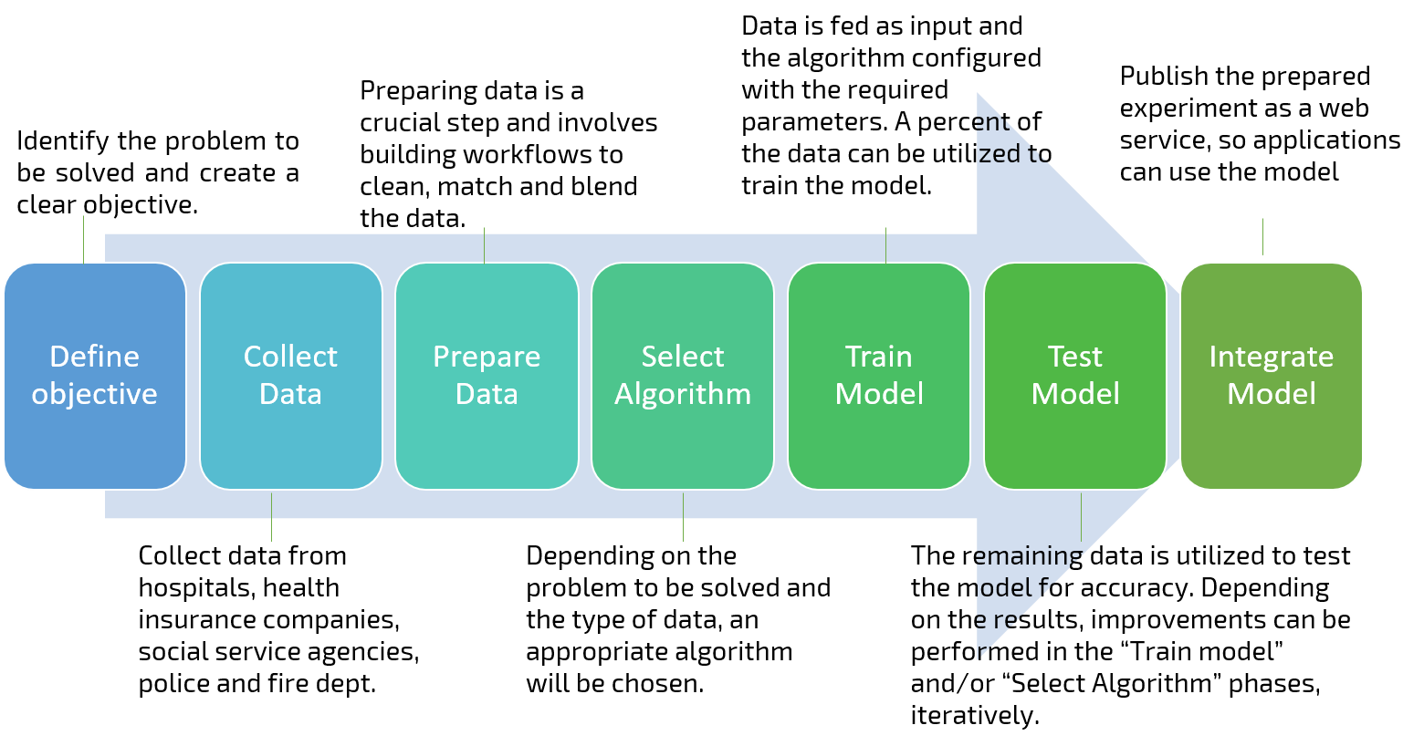 Machine learning workflow