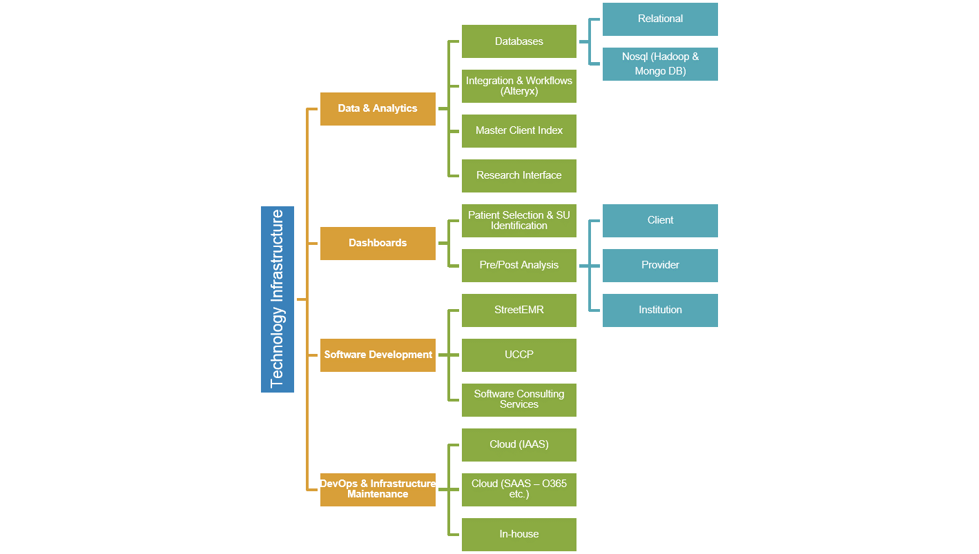 Technology Infrastructure